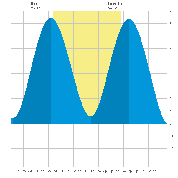 Kilkenny Creek tide chart for Sunday, November 2, 2025