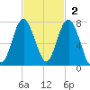 Kilkenny Creek tide chart for Sunday, November 2, 2025