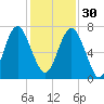 Kilkenny Creek tide chart for Sunday, November 30, 2025