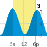 Kilkenny Creek tide chart for Monday, November 3, 2025