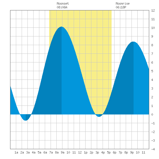 Kilkenny Creek tide chart for Thursday, November 6, 2025