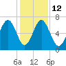 Kilkenny Creek tide chart for Friday, December 12, 2025
