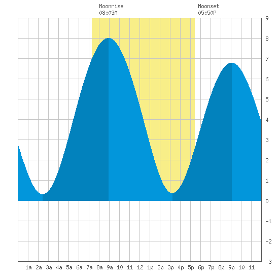 Kilkenny Creek tide chart for Saturday, December 20, 2025