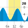 Kilkenny Creek tide chart for Sunday, December 28, 2025