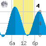 Kilkenny Creek tide chart for Thursday, December 4, 2025