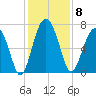 Kilkenny Creek tide chart for Monday, December 8, 2025