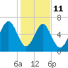 Kilkenny Creek tide chart for Sunday, January 11, 2026