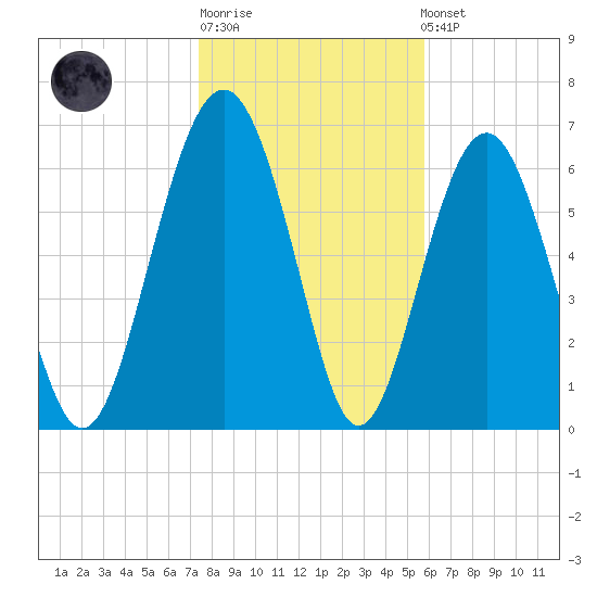 Kilkenny Creek tide chart for Sunday, January 18, 2026
