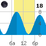 Kilkenny Creek tide chart for Sunday, January 18, 2026