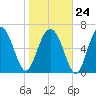 Kilkenny Creek tide chart for Saturday, January 24, 2026