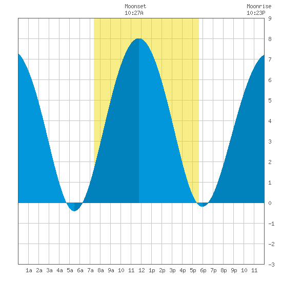 Kilkenny Creek tide chart for Wednesday, January 7, 2026