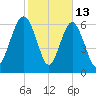 Kilkenny Creek tide chart for Friday, February 13, 2026