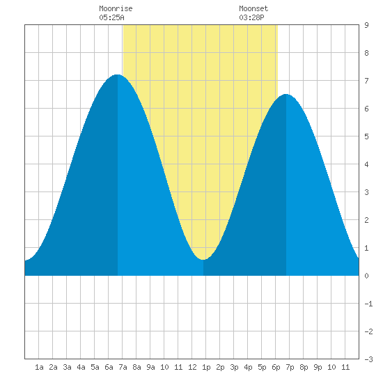 Kilkenny Creek tide chart for Saturday, February 14, 2026