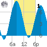 Kilkenny Creek tide chart for Sunday, February 1, 2026