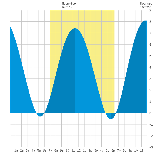 Kilkenny Creek tide chart for Saturday, February 21, 2026