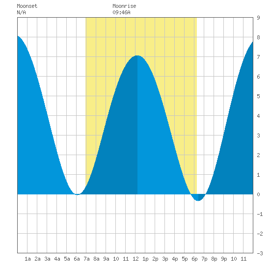 Kilkenny Creek tide chart for Sunday, February 22, 2026