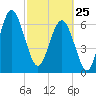 Kilkenny Creek tide chart for Wednesday, February 25, 2026