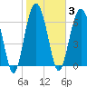 Kilkenny Creek tide chart for Tuesday, February 3, 2026