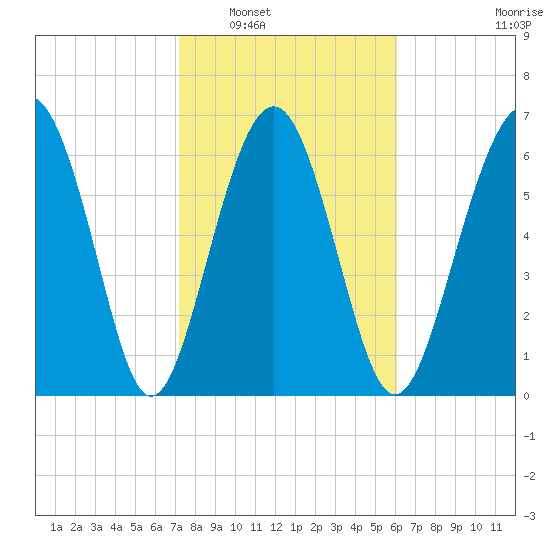 Kilkenny Creek tide chart for Friday, February 6, 2026