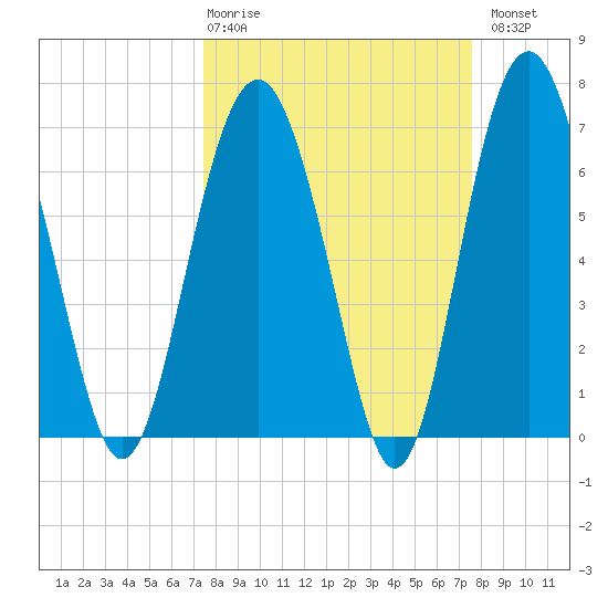 Kilkenny Creek tide chart for Thursday, March 19, 2026
