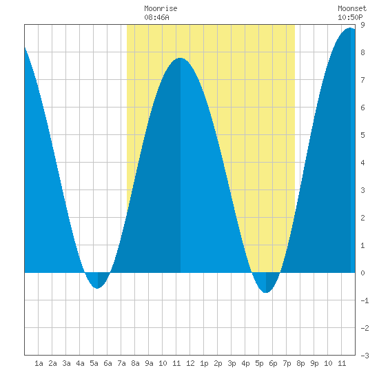 Kilkenny Creek tide chart for Saturday, March 21, 2026