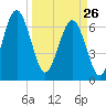 Kilkenny Creek tide chart for Thursday, March 26, 2026