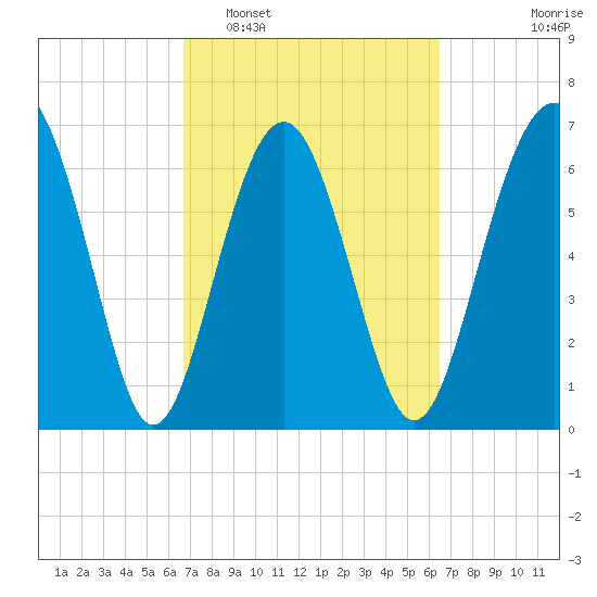 Kilkenny Creek tide chart for Saturday, March 7, 2026