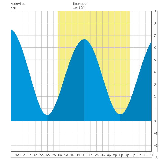 Kilkenny Creek tide chart for Sunday, March 8, 2026