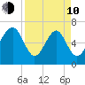 Kilkenny Creek tide chart for Friday, April 10, 2026