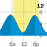 Kilkenny Creek tide chart for Sunday, April 12, 2026