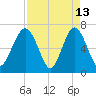 Kilkenny Creek tide chart for Monday, April 13, 2026
