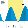 Kilkenny Creek tide chart for Wednesday, April 1, 2026