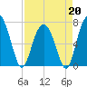 Kilkenny Creek tide chart for Monday, April 20, 2026