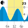 Kilkenny Creek tide chart for Thursday, April 23, 2026