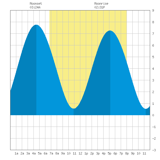 Kilkenny Creek tide chart for Saturday, April 25, 2026