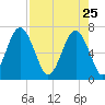 Kilkenny Creek tide chart for Saturday, April 25, 2026