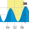 Kilkenny Creek tide chart for Thursday, April 30, 2026