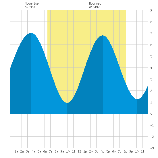 Kilkenny Creek tide chart for Sunday, May 10, 2026