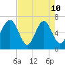Kilkenny Creek tide chart for Sunday, May 10, 2026