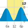 Kilkenny Creek tide chart for Tuesday, May 12, 2026