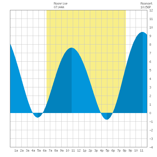 Kilkenny Creek tide chart for Monday, May 18, 2026