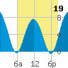 Kilkenny Creek tide chart for Tuesday, May 19, 2026