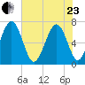Kilkenny Creek tide chart for Saturday, May 23, 2026