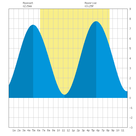 Kilkenny Creek tide chart for Monday, May 25, 2026