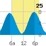 Kilkenny Creek tide chart for Monday, May 25, 2026