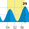 Kilkenny Creek tide chart for Friday, May 29, 2026