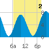 Kilkenny Creek tide chart for Saturday, May 2, 2026