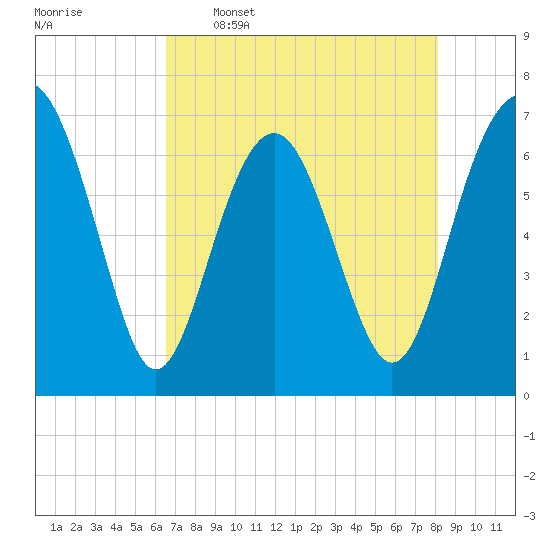 Kilkenny Creek tide chart for Tuesday, May 5, 2026