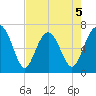 Kilkenny Creek tide chart for Tuesday, May 5, 2026