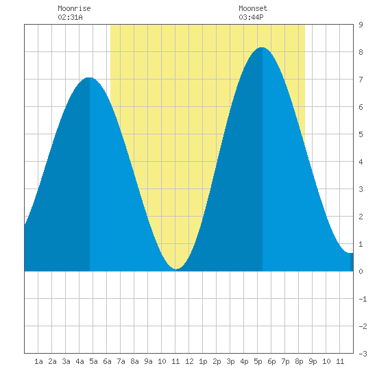 Kilkenny Creek tide chart for Wednesday, June 10, 2026
